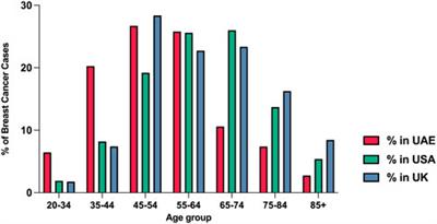 Using publicly available datasets to identify population-based transcriptomic landscape contributing to the aggressiveness of breast cancer in young women